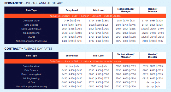 Harnahm salary guide data showing differences in Permanent and contract salaries, for the purpose of those considering a contract extension.